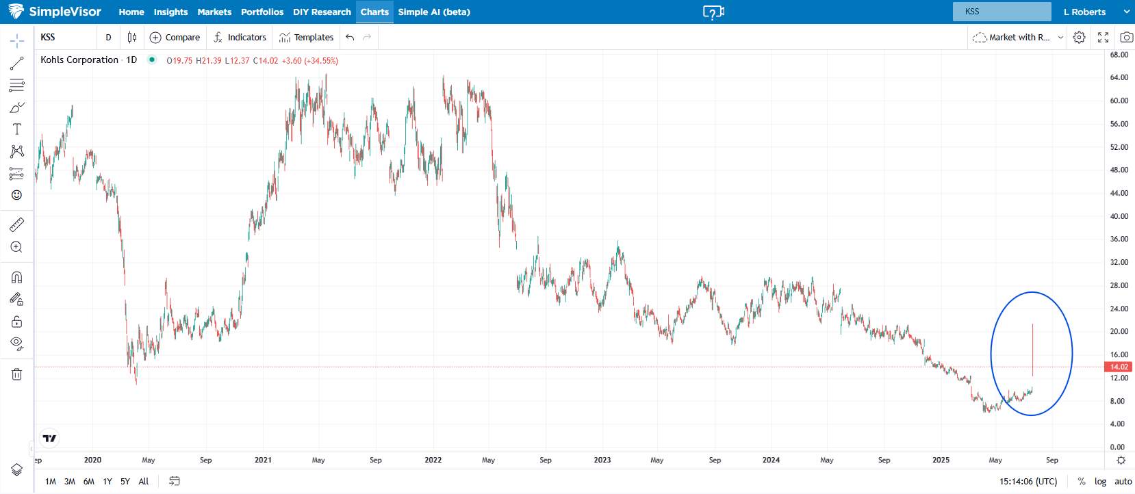 Kohls Corp Daily Chart