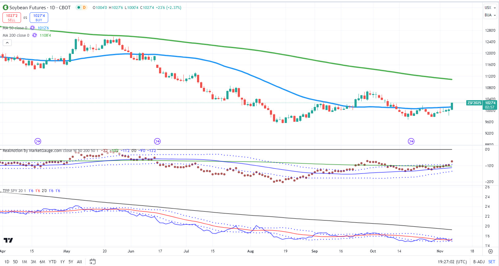 Soybean Futures Price Chart