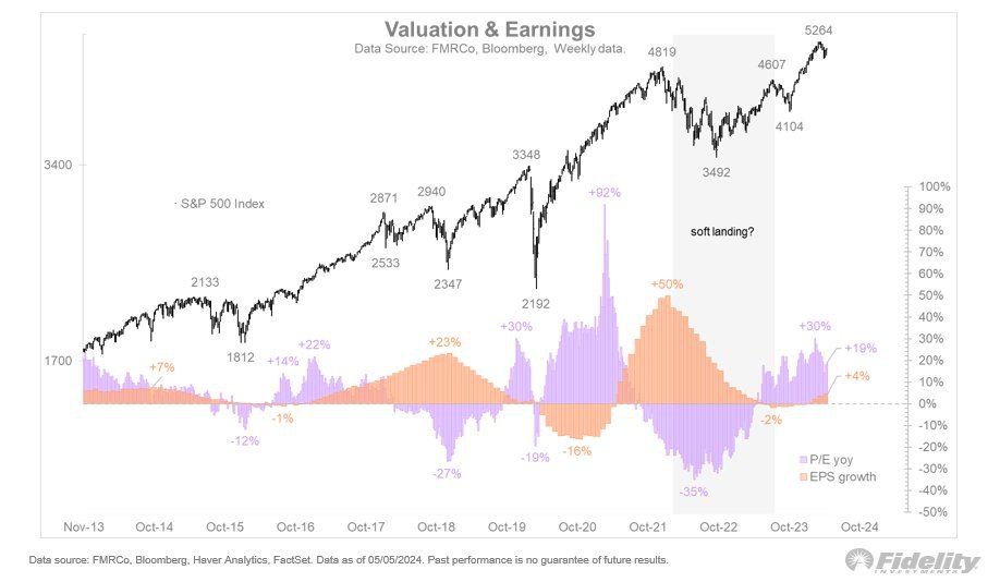 Valuations/Earnings