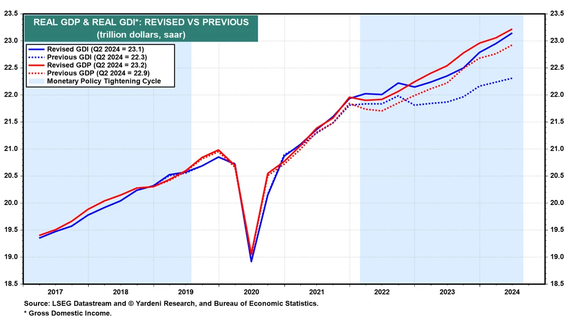 Real GDP & Real GDI - Revised vs Previous