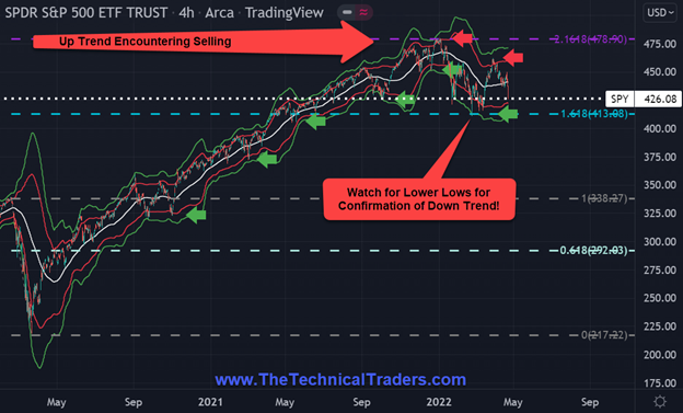 SPY 4-Hour Chart.