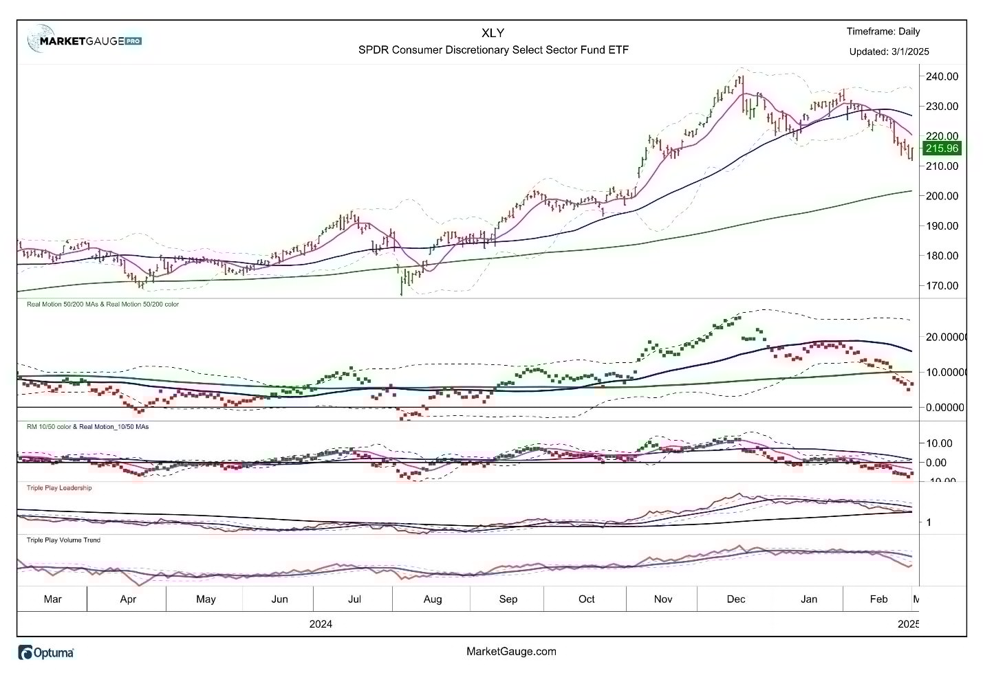 XLY Chart