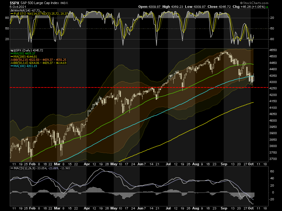 SP500- Daily Chart