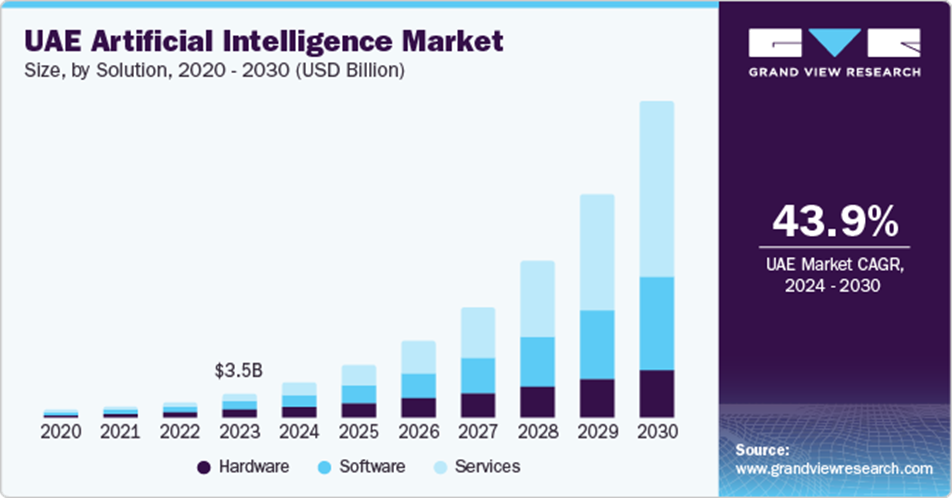 UAE AI Market