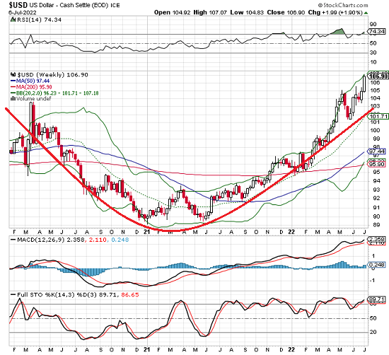 USD Chart