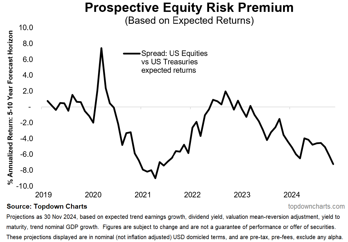 Expected Equity Risk Premium