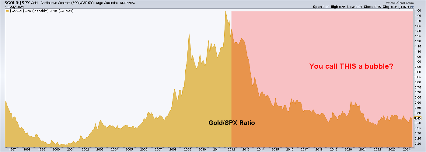 Gold & SPX Ratio-Monthly Chart