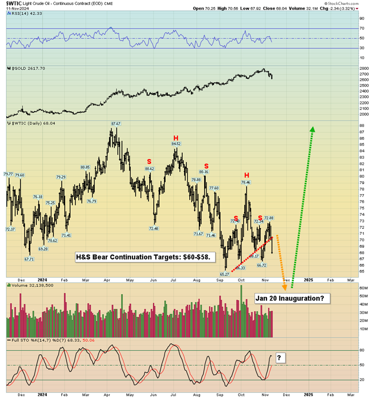 WTI Daily Chart