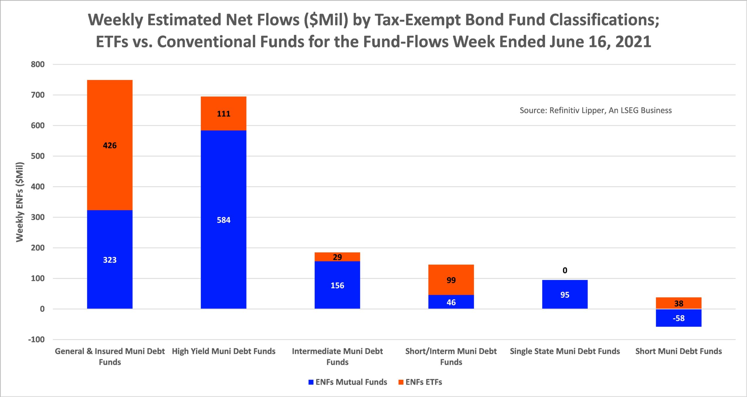 Tax Exempt Bond Funds by Classification ETF vs Funds