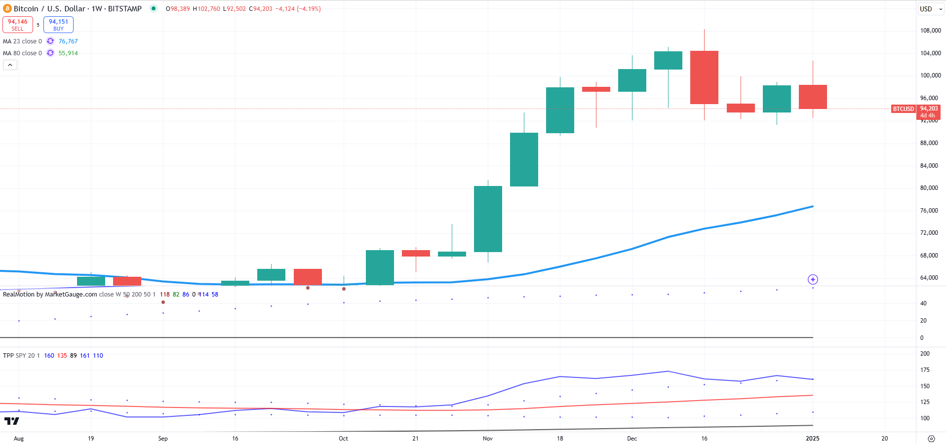 BTC/USD-Weekly Chart