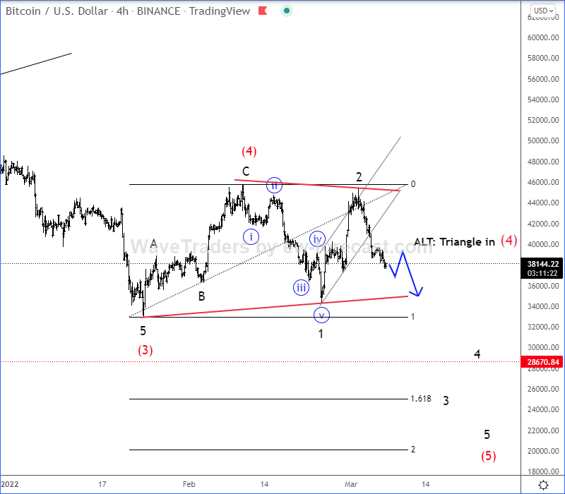 Bitcoin Elliott Wave analysis 4-hour chart.