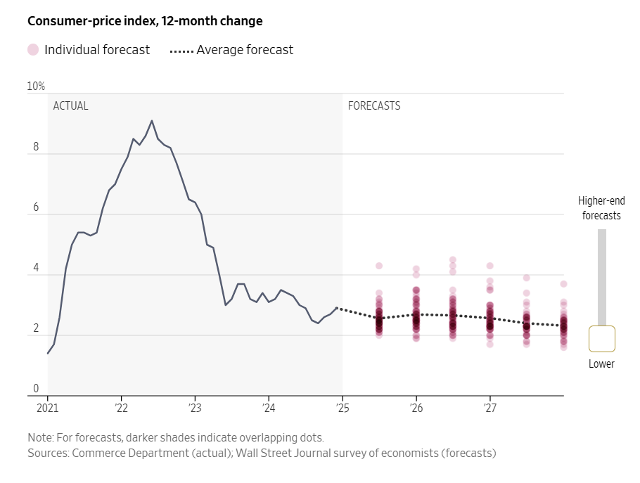 CPI-12-Month Change