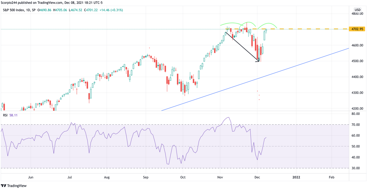 S&P 500 Index Daily Chart