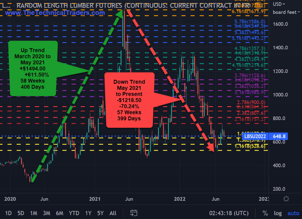 Random Length Lumber Futures Weekly Chart