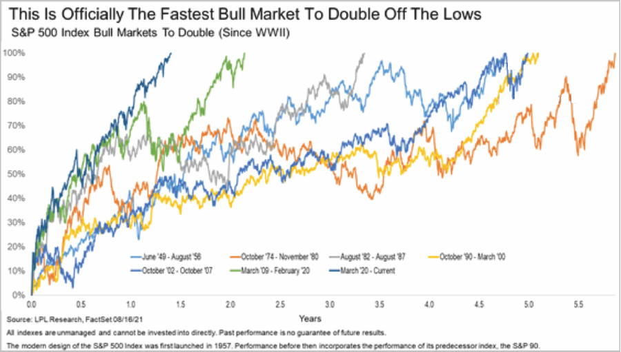 Fastest Bull Market History