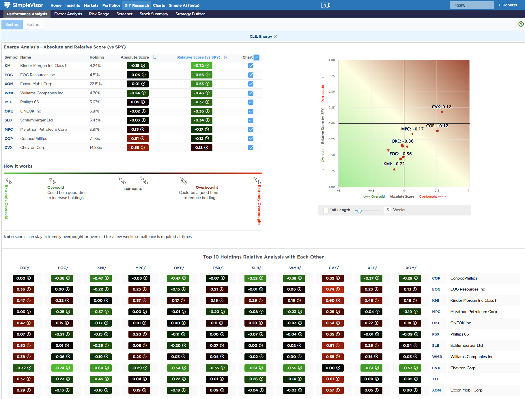 Most Oversold Sector Analysis
