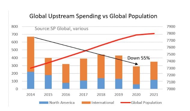 Global Upstream Spending vs Global Population