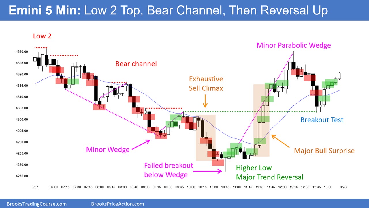 S&P 500 Emini-5-Minute Chart