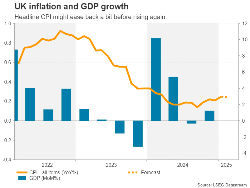 UK Inflation and GDP Growth