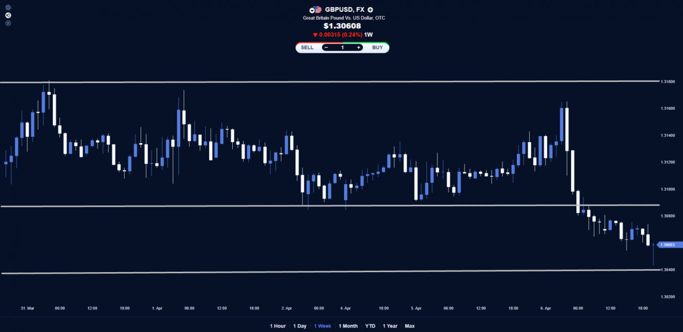 GBP/USD price chart.