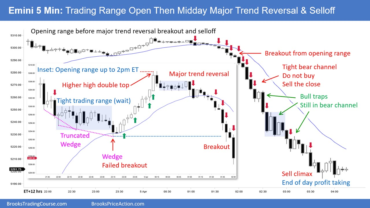 S&P Emini 5-Minute Chart