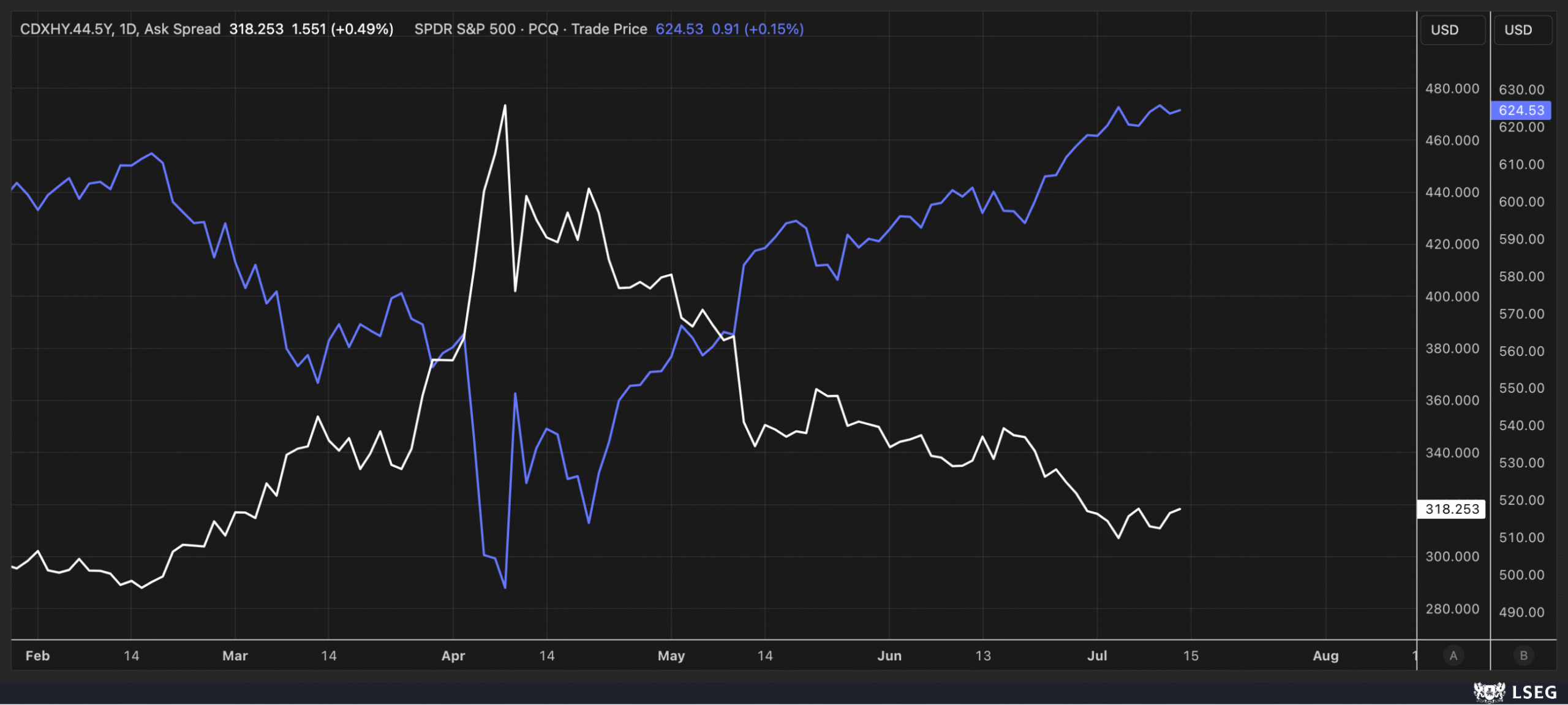CDX HY Credit Spreads