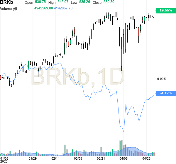Berkshire Vs. S&P 500 Divergence YTD