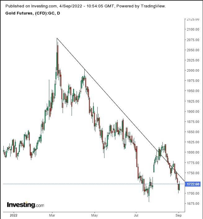 Gold Futures Daily Chart