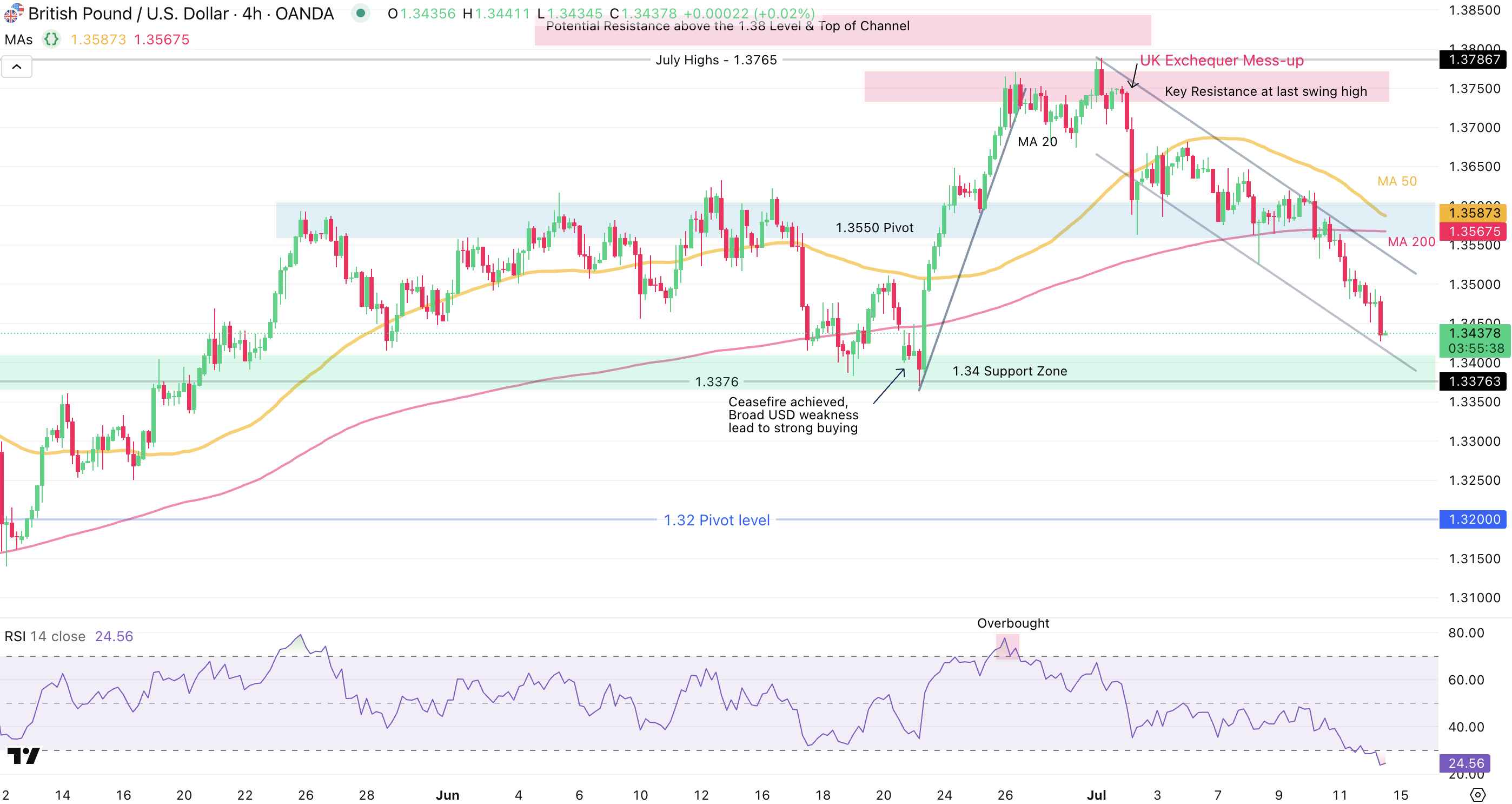 GBP/USD 4H Chart GBP/USD 4H Chart