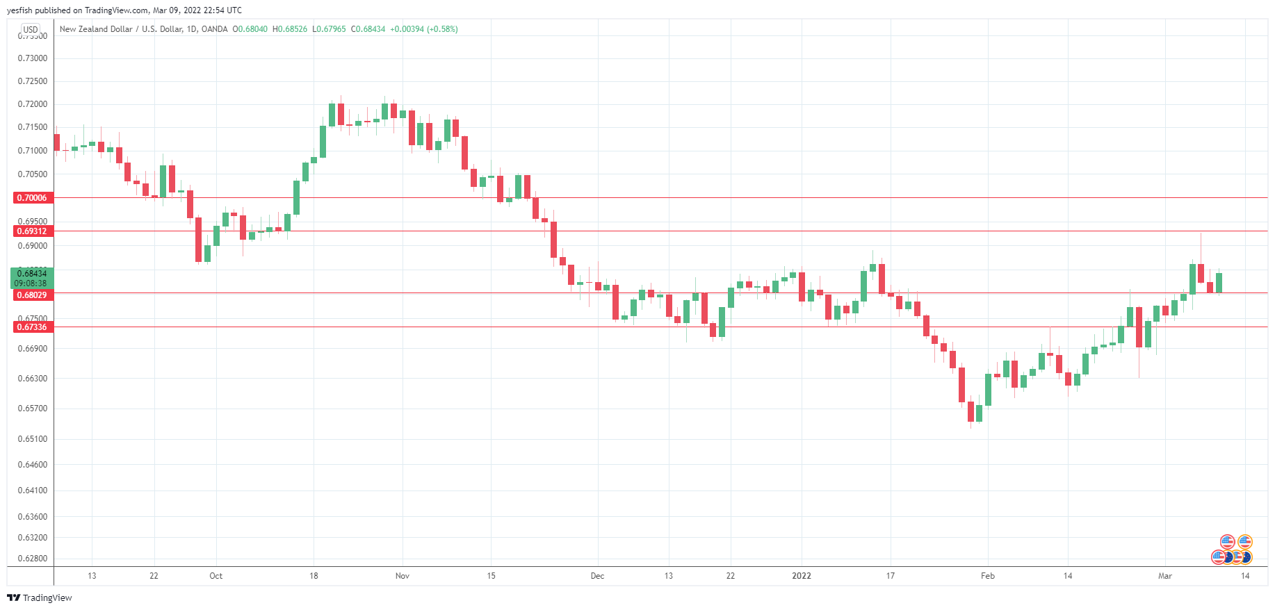 NZD/USD daily chart.