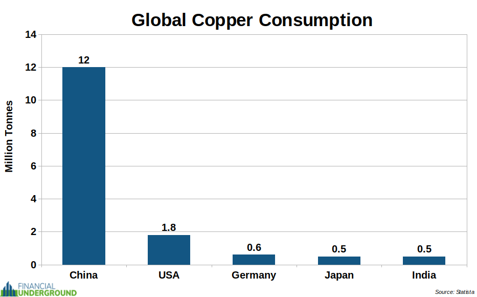 Global Copper Consumption