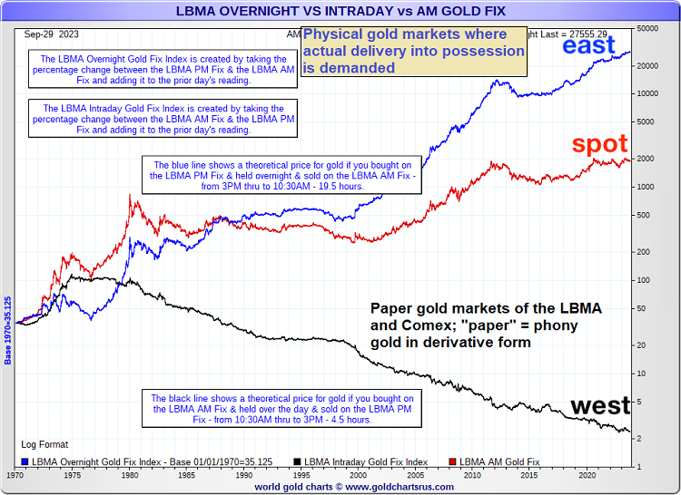 LBMA vs Intraday vs Gold Chart