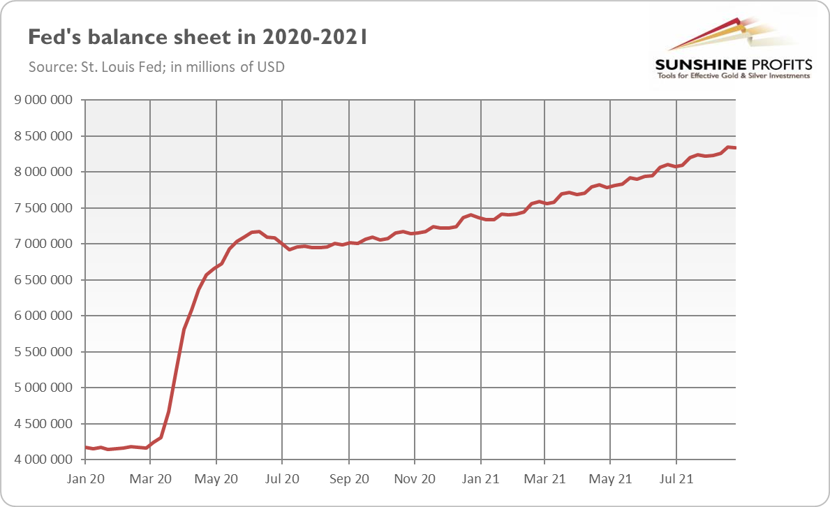 Fed Balance Sheet In 2020-21