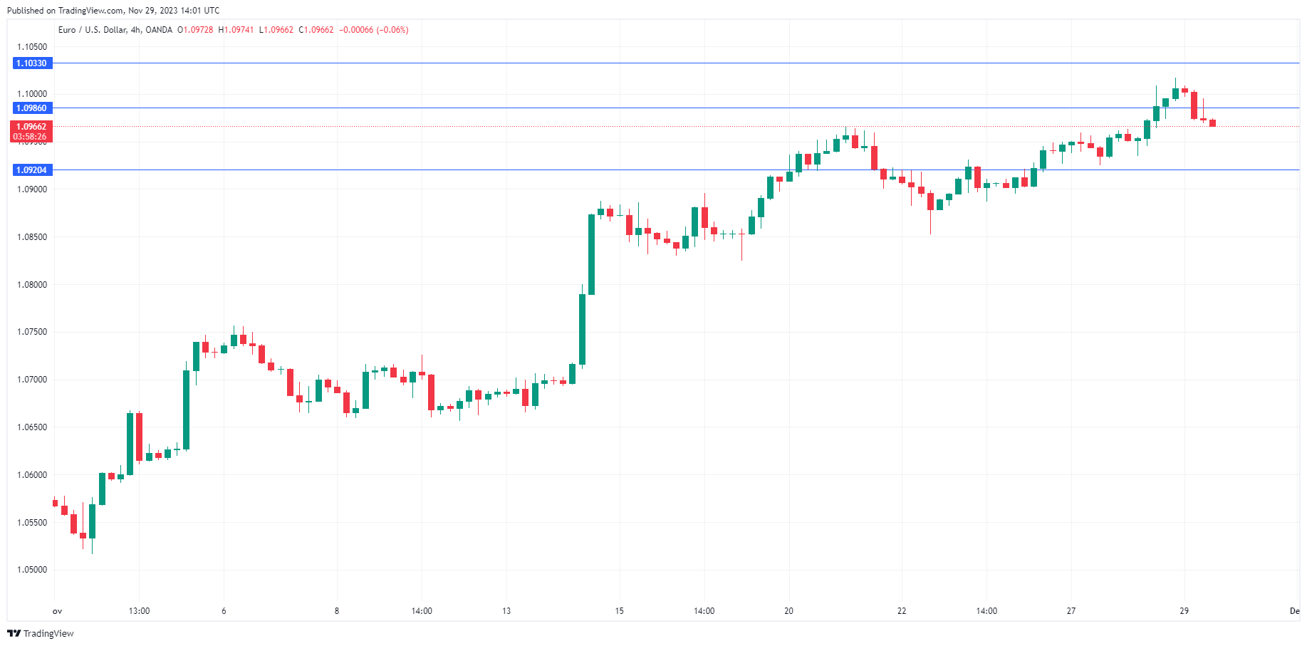 EUR/USD-4-Hour Chart