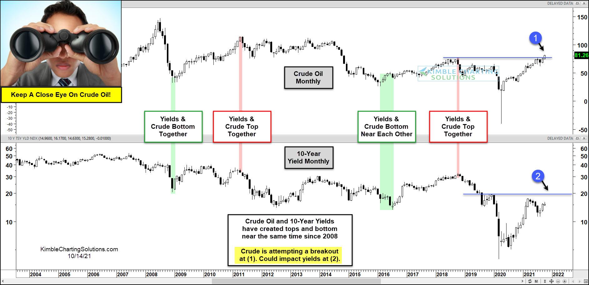 Crude Oil Chart