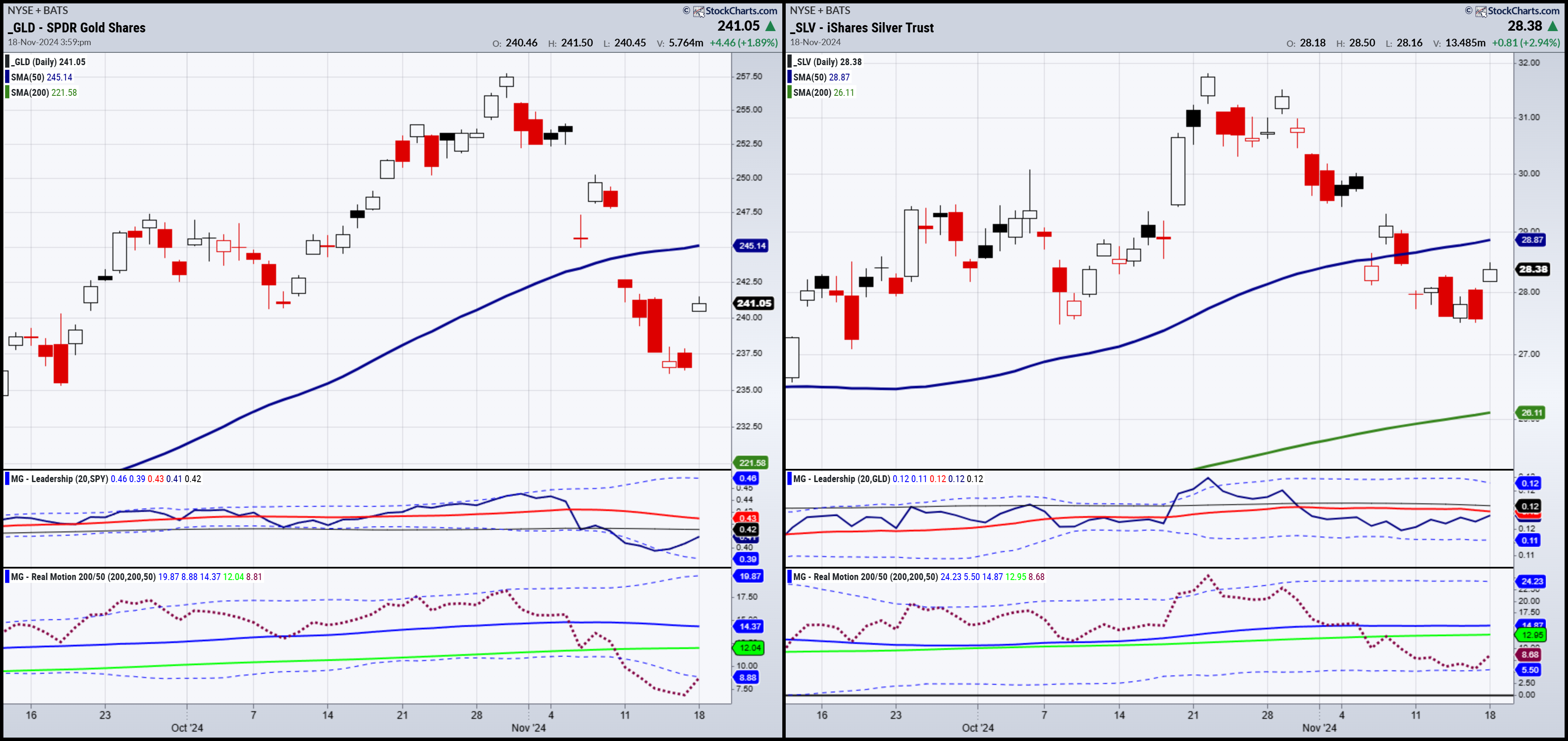 GLD-SLV-Daily Chart