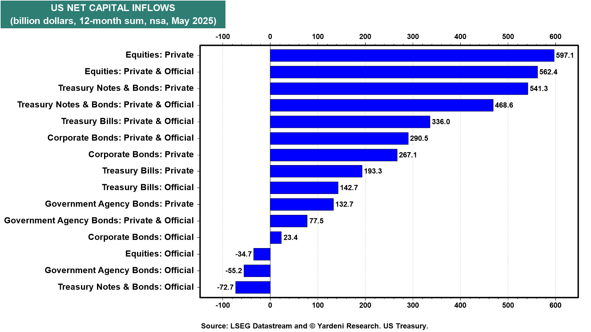 Figure 9-US Net Capital Inflows