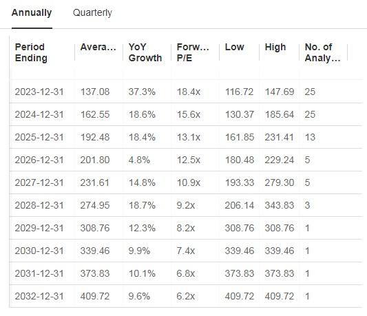 Booking Holdings Projections