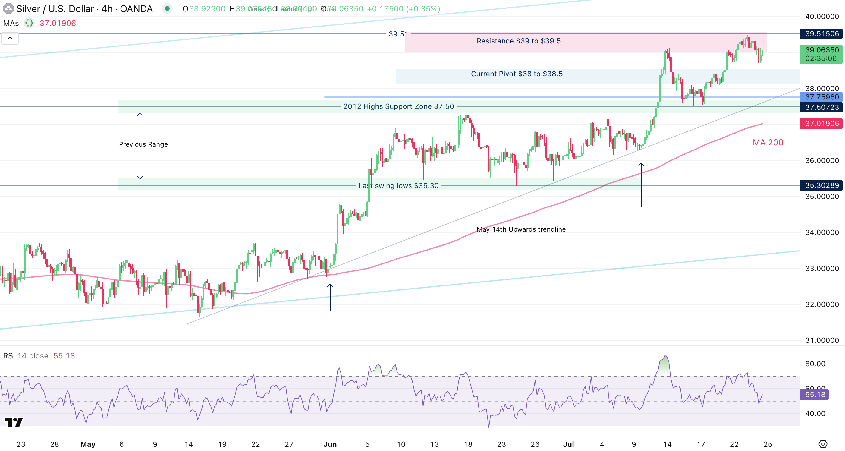 Silver 4H Chart