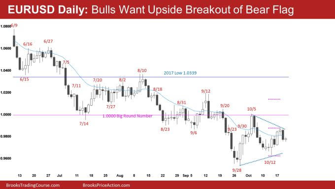 EUR/USD Daily Chart