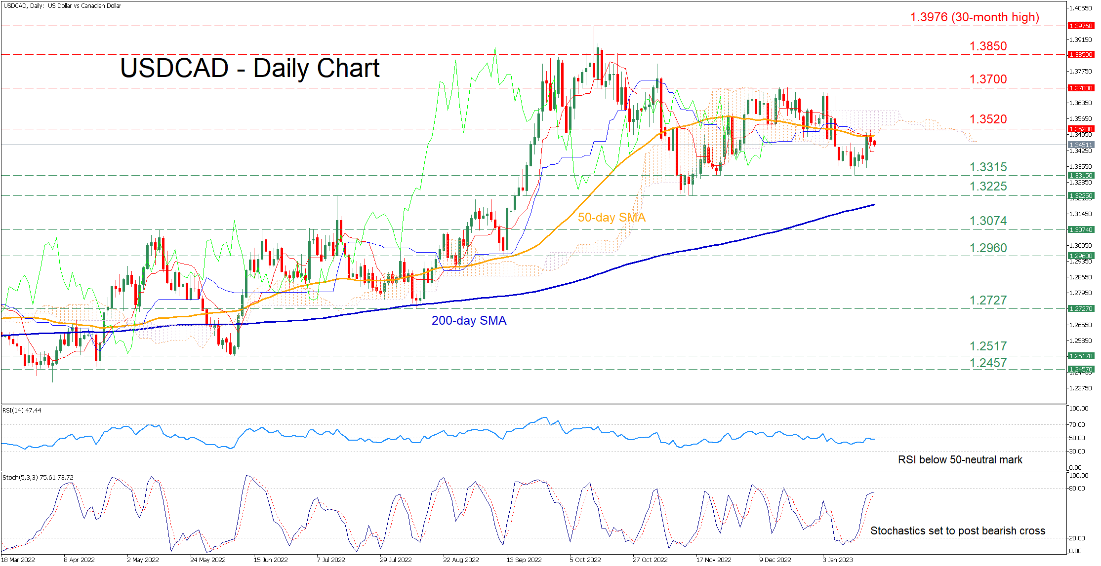 USD/CAD Battles 50-day SMA