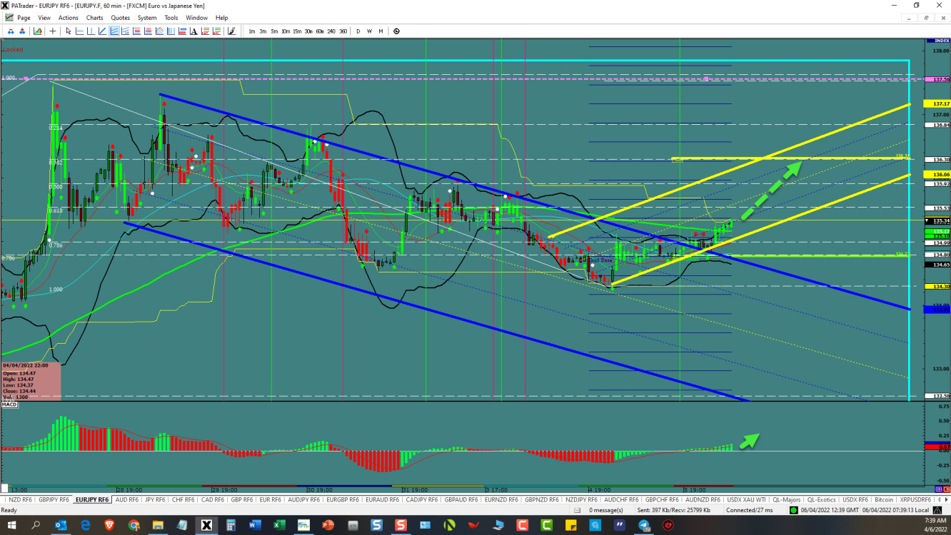 EUR/JPY 1-hour chart technical analysis.