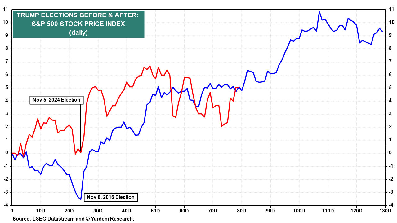 S&P 500 Before and After Trump Elections