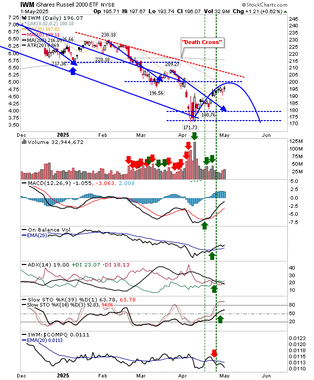IWM-Daily Chart