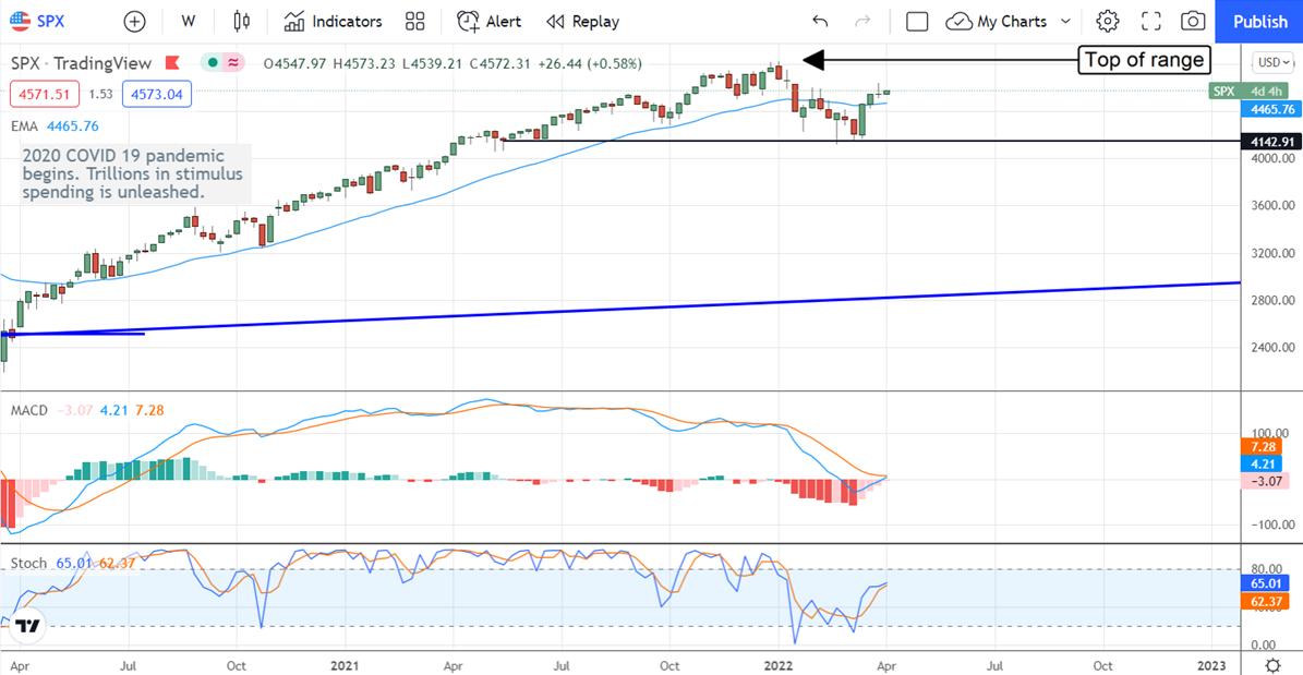 SPX Chart