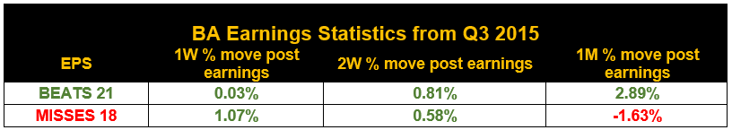 BA Earnings Statistics