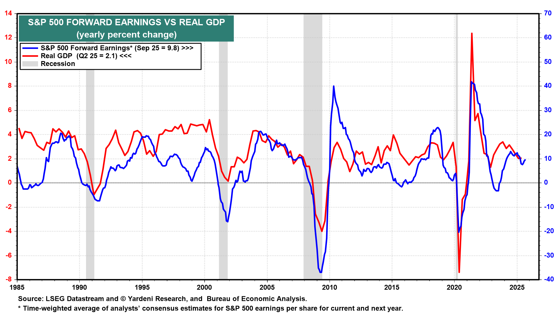S&P 500 Forward Earnings vs Real GDP