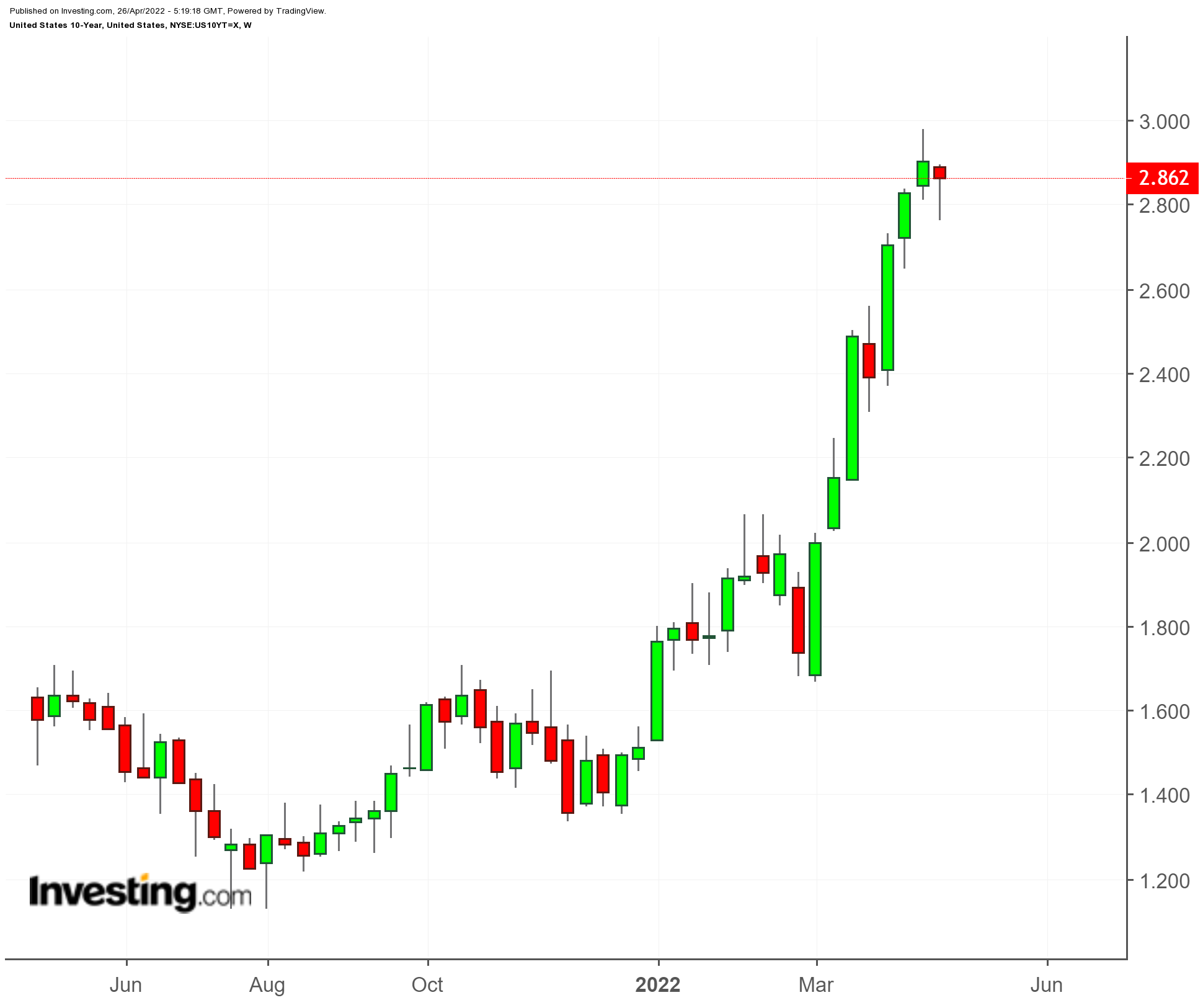 US 10-year Weekly Chart