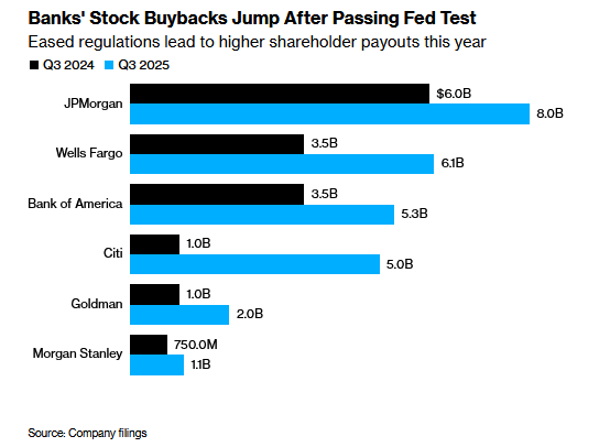 Bank Stocks Buybacks