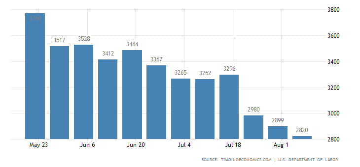 U.S. Continuing Jobless Claims